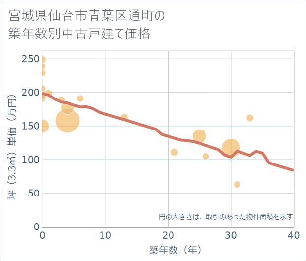 宮城県仙台市青葉区通町の築年数別の中古戸建て坪単価