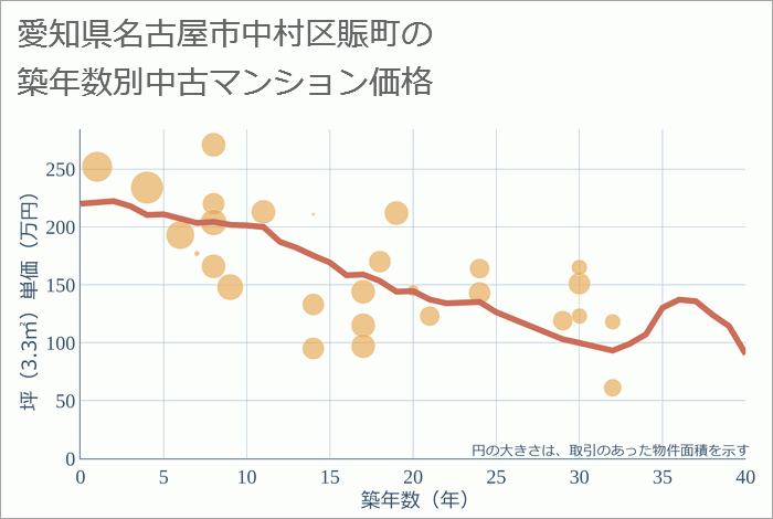 愛知県名古屋市中村区賑町の築年数別の中古マンション坪単価