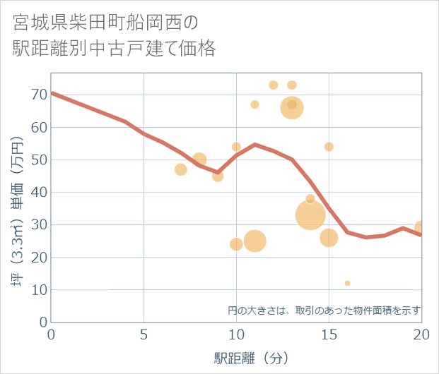 宮城県柴田町船岡西の徒歩距離別の中古戸建て坪単価