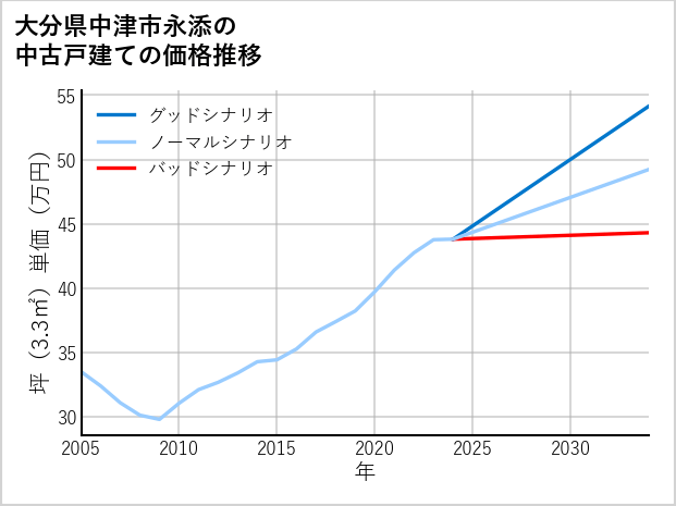 大分県中津市永添の中古戸建て価格推移