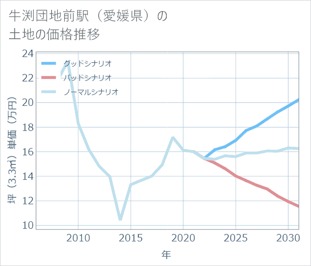 牛渕団地前駅(愛媛県)の土地価格推移
