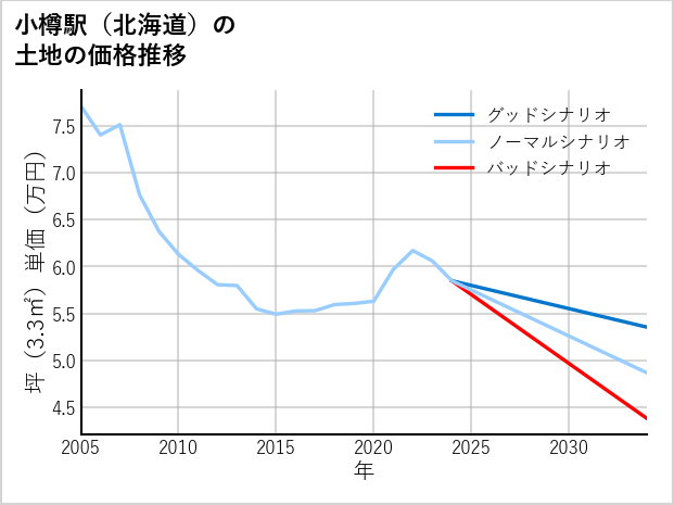 小樽駅（北海道）の土地価格推移