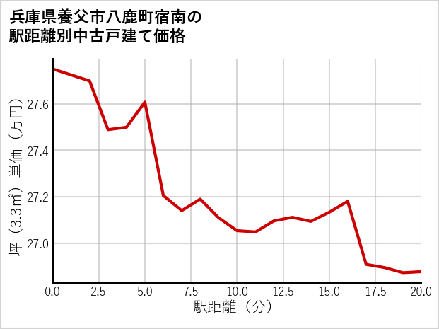 兵庫県養父市八鹿町宿南の徒歩距離別の中古戸建て坪単価