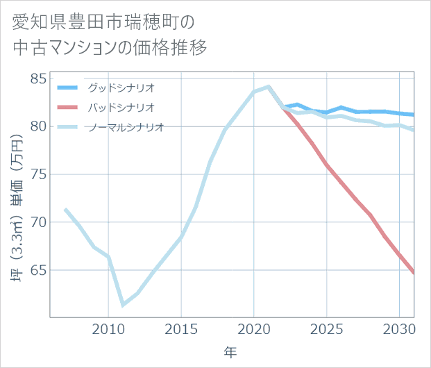 愛知県豊田市瑞穂町の中古マンション価格推移