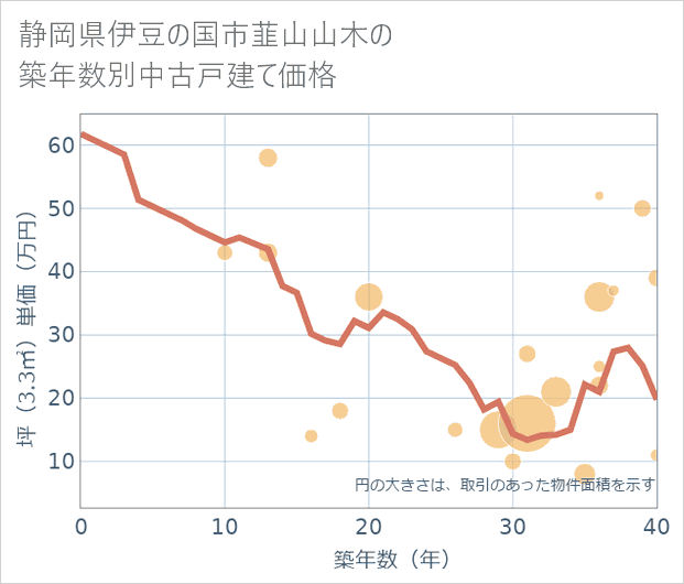 静岡県伊豆の国市韮山山木の築年数別の中古戸建て坪単価