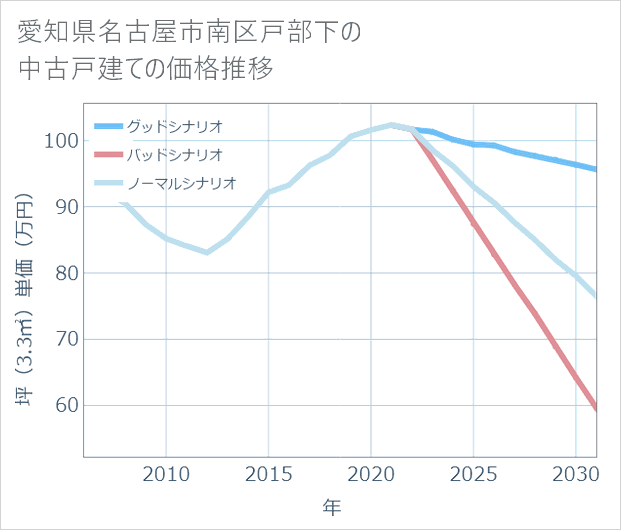 愛知県名古屋市南区戸部下の中古戸建て価格推移