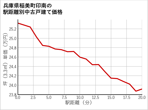 兵庫県稲美町印南の徒歩距離別の中古戸建て坪単価
