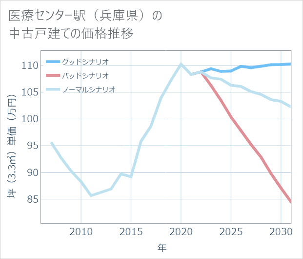 医療センター駅(兵庫県)の中古戸建て価格推移