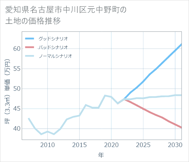 愛知県名古屋市中川区元中野町の土地価格推移