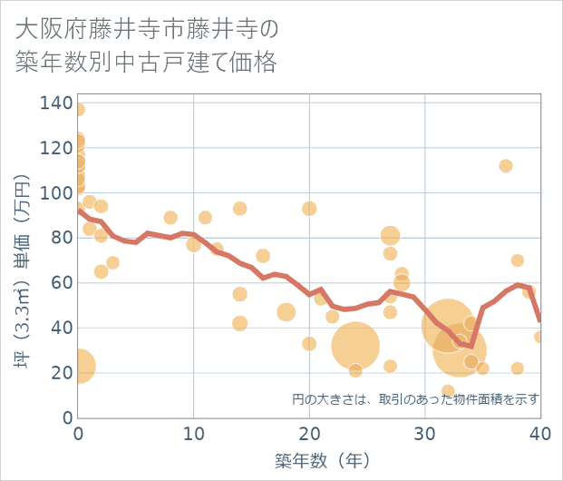 大阪府藤井寺市藤井寺の築年数別の中古戸建て坪単価