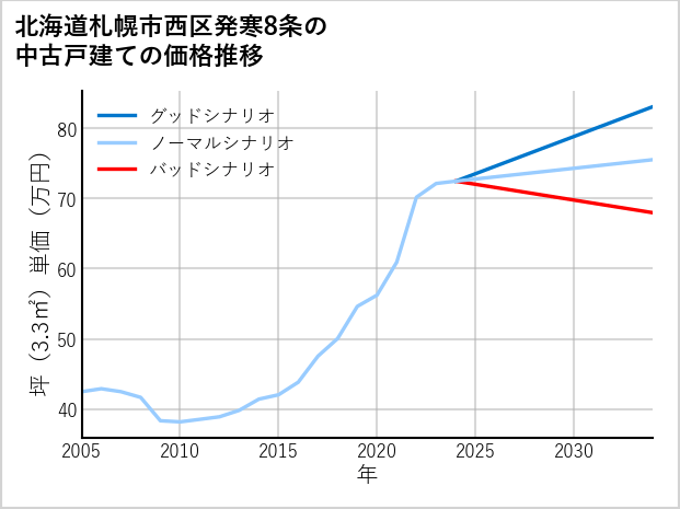 北海道札幌市西区発寒8条の中古戸建て価格推移
