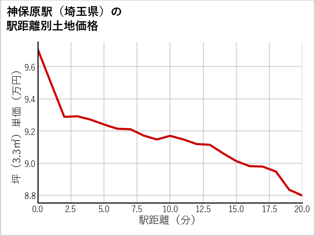 神保原駅（埼玉県）の徒歩距離別の土地坪単価