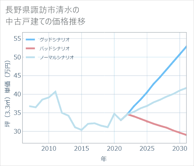 長野県諏訪市清水の中古戸建て価格推移