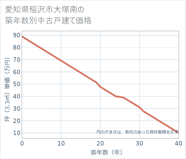 愛知県稲沢市大塚南の築年数別の中古戸建て坪単価