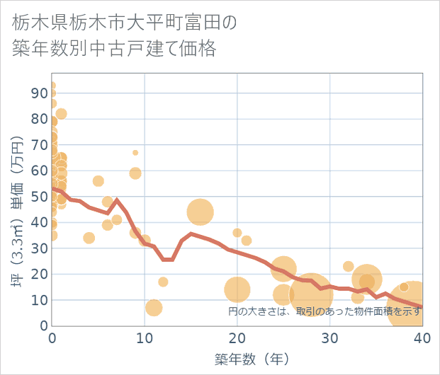 栃木県栃木市大平町富田の築年数別の中古戸建て坪単価