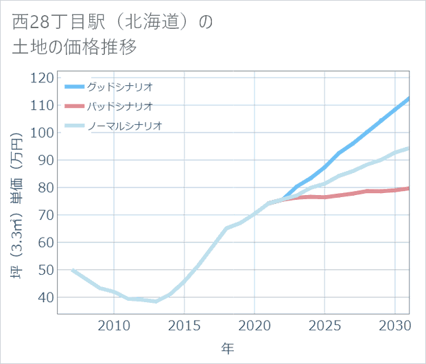 西28丁目駅(北海道)の土地価格推移