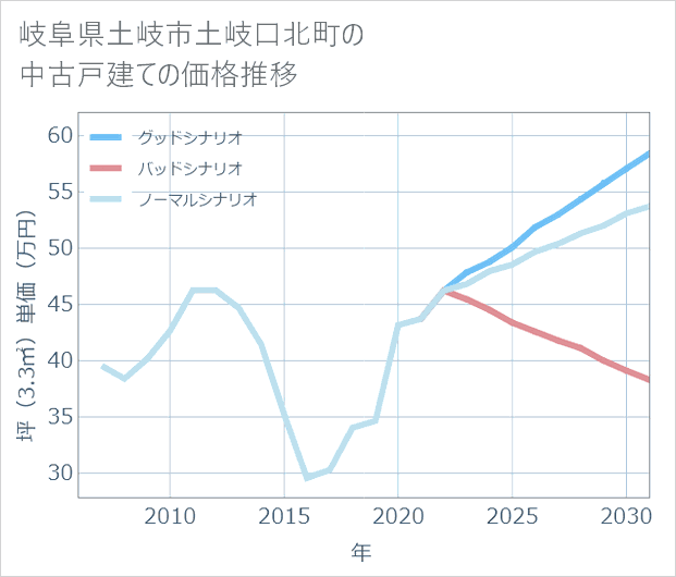岐阜県土岐市土岐口北町の中古戸建て価格推移