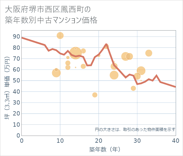大阪府堺市西区鳳西町の築年数別の中古マンション坪単価