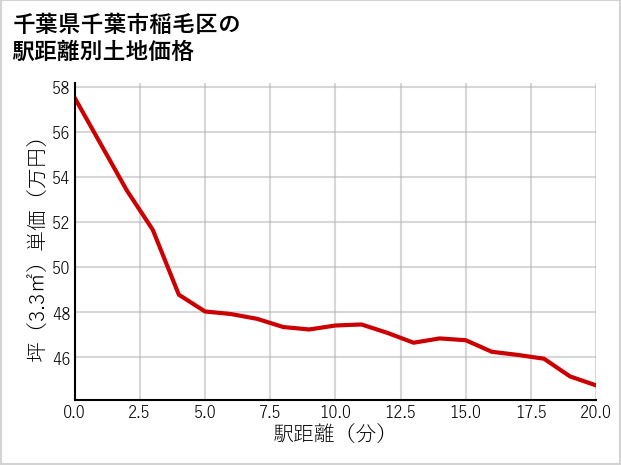 千葉県千葉市稲毛区山王町の徒歩距離別の土地坪単価