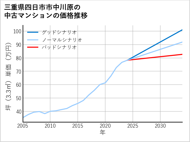 三重県四日市市中川原の中古マンション価格推移