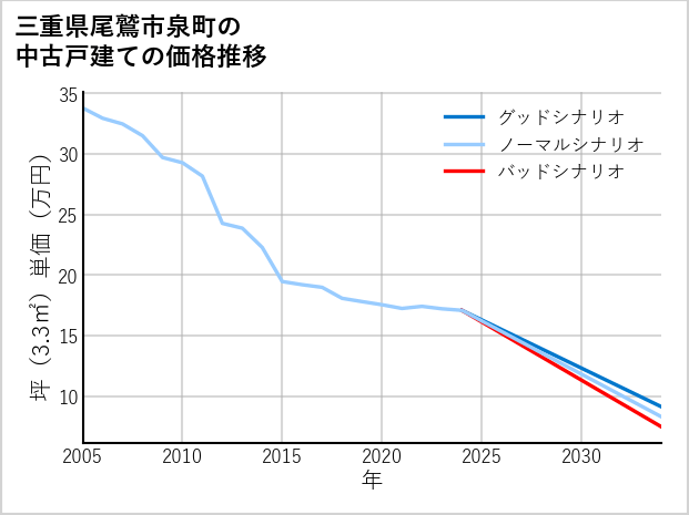 三重県尾鷲市泉町の中古戸建て価格推移