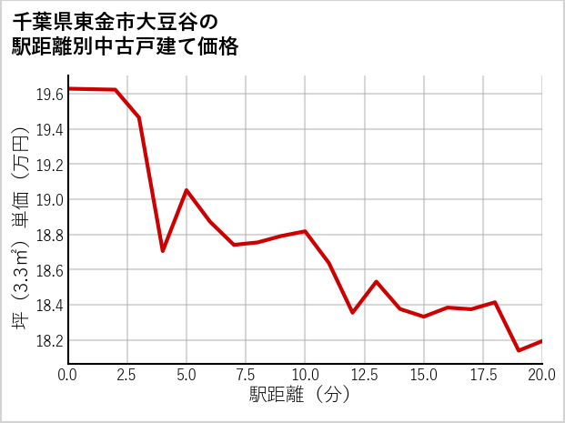 千葉県東金市大豆谷の徒歩距離別の中古戸建て坪単価
