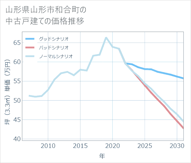 山形県山形市和合町の中古戸建て価格推移