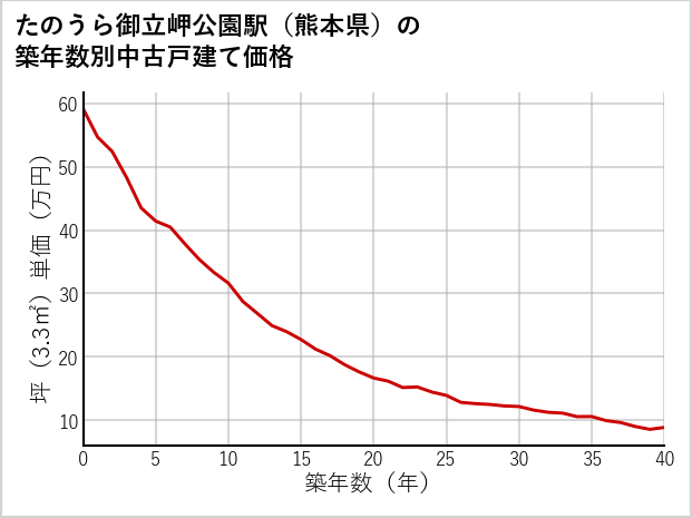 たのうら御立岬公園駅（熊本県）の築年数別の中古戸建て坪単価