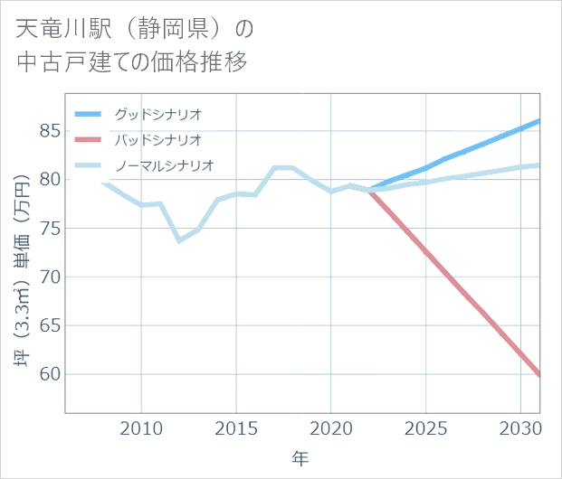 天竜川駅(静岡県)の中古戸建て価格推移