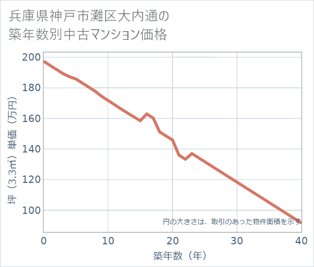兵庫県神戸市灘区大内通の築年数別の中古マンション坪単価