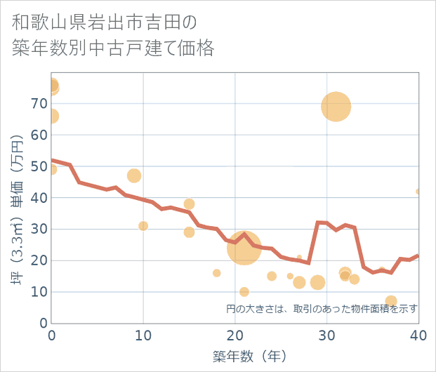 和歌山県岩出市吉田の築年数別の中古戸建て坪単価