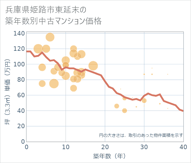 兵庫県姫路市東延末の築年数別の中古マンション坪単価