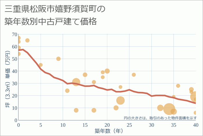 三重県松阪市嬉野須賀町の築年数別の中古戸建て坪単価