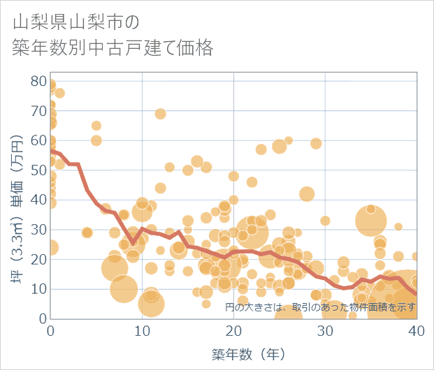 山梨県山梨市の築年数別の中古戸建て坪単価