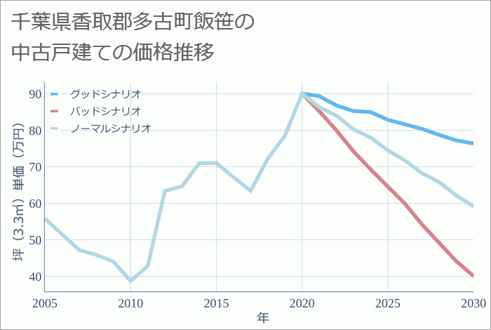 千葉県香取郡多古町飯笹の中古戸建て価格推移