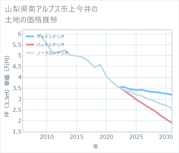 山梨県南アルプス市上今井の土地価格推移