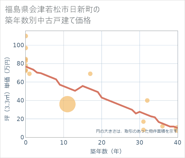 福島県会津若松市日新町の築年数別の中古戸建て坪単価