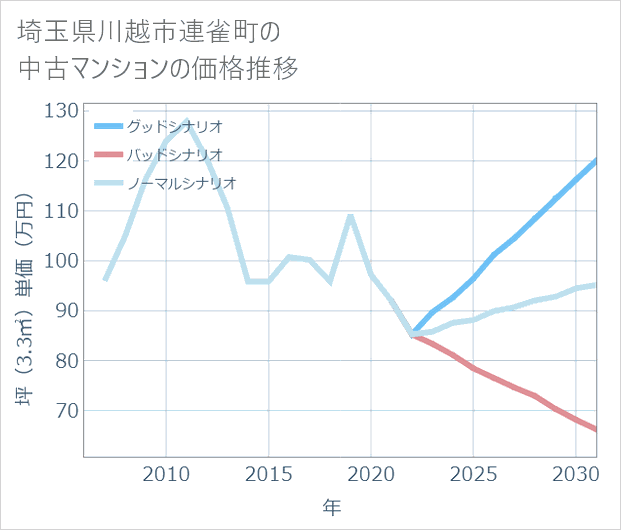 埼玉県川越市連雀町の中古マンション価格推移
