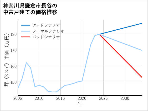 神奈川県鎌倉市長谷の中古戸建て価格推移