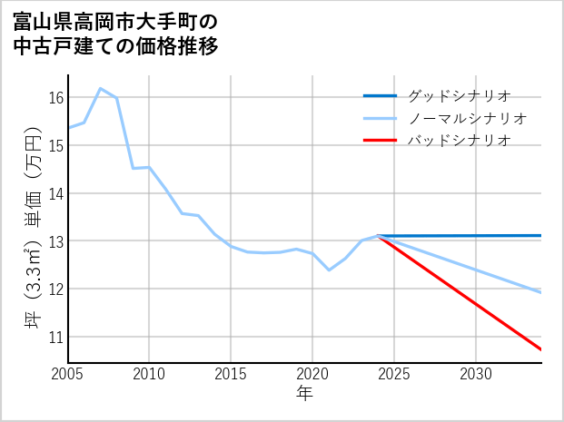 富山県高岡市大手町の中古戸建て価格推移