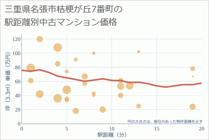 三重県名張市桔梗が丘7番町の徒歩距離別の中古マンション坪単価