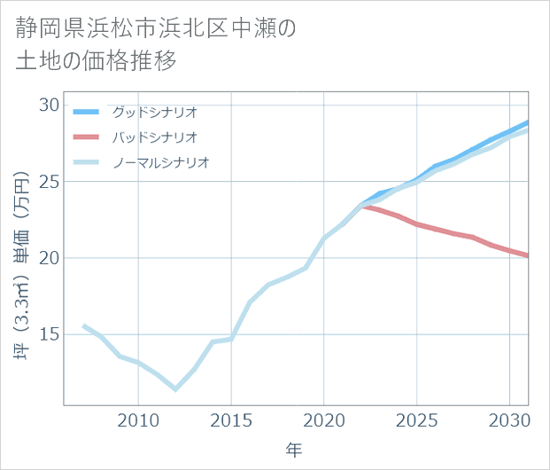 静岡県浜松市浜北区中瀬の土地価格推移