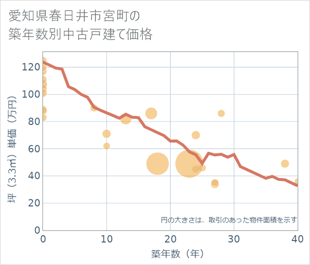 愛知県春日井市宮町の築年数別の中古戸建て坪単価