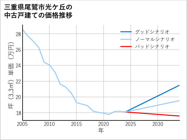 三重県尾鷲市光ケ丘の中古戸建て価格推移