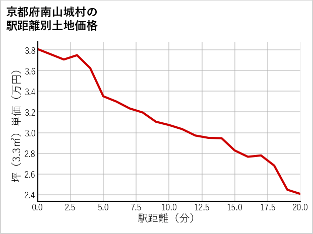 京都府南山城村の徒歩距離別の土地坪単価