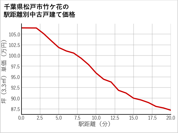 千葉県松戸市竹ケ花の徒歩距離別の中古戸建て坪単価