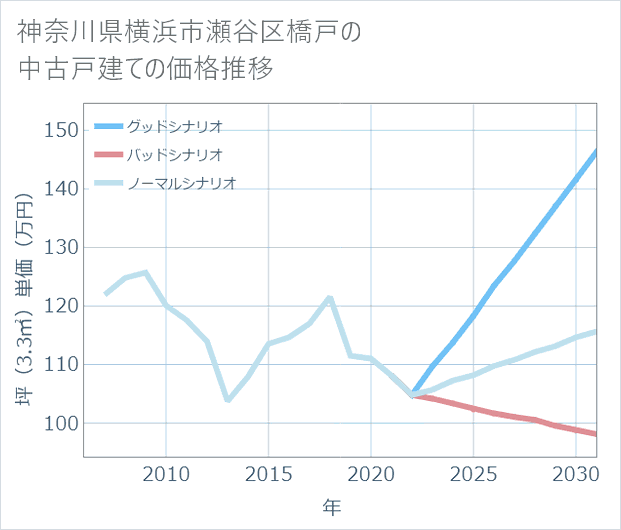 神奈川県横浜市瀬谷区橋戸の中古戸建て価格推移
