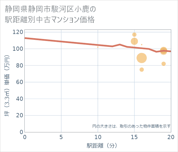 静岡県静岡市駿河区小鹿の徒歩距離別の中古マンション坪単価