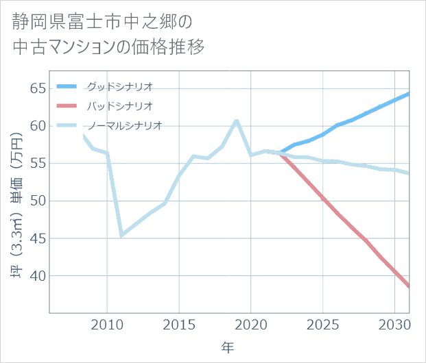 静岡県富士市中之郷の中古マンション価格推移