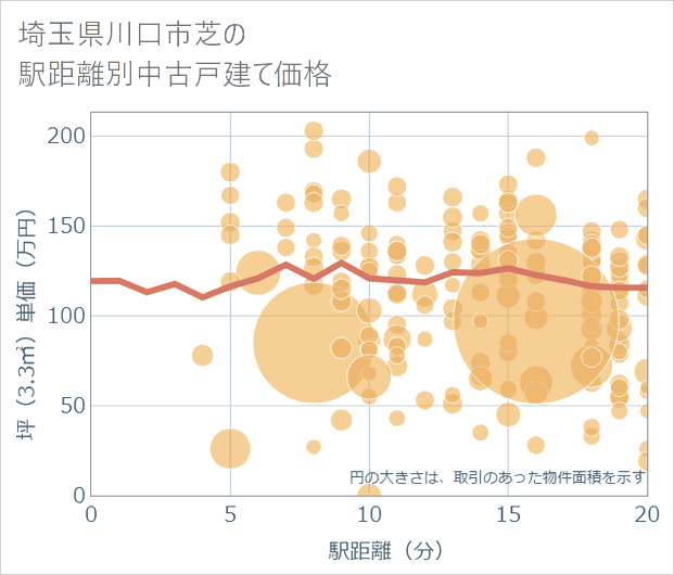 埼玉県川口市芝の徒歩距離別の中古戸建て坪単価